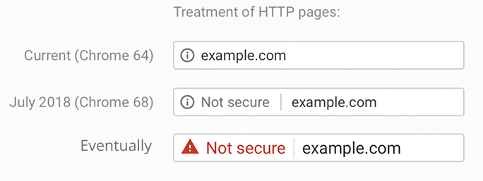 Chrome address bar not secure message for HTTP websites